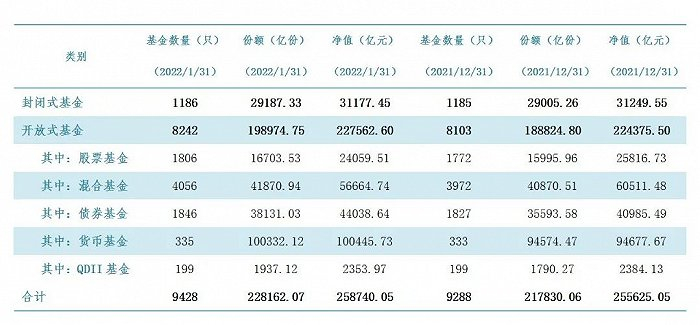 表：截至今年1月末，我国公募基金的各项数据来源：中国基金业协会