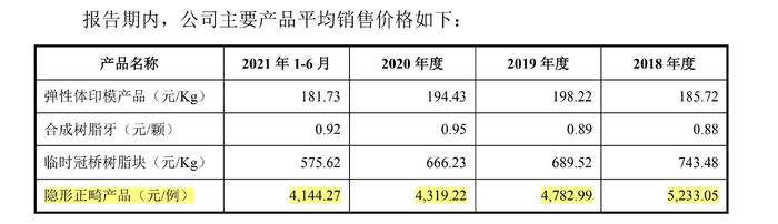 沪鸽口腔隐形正畸产品价格逐年下降。图片来源：招股书（申报稿）截图