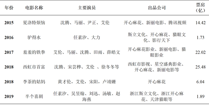 表1 开心麻花出品电影一览表