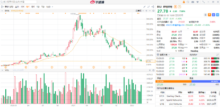 哔哩哔哩美股走势 来源：华盛证券