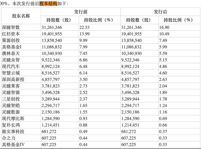 （来源：招股书）