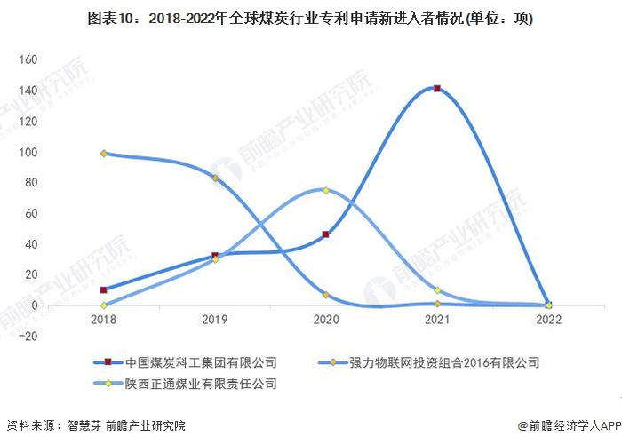 新进入者定义：仅在过去5年内才提交专利申请的申请人。