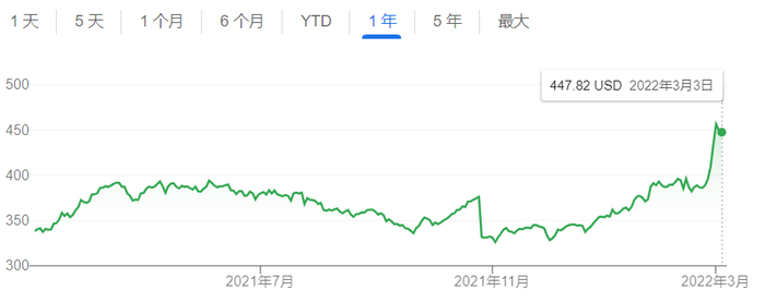 洛克希德·马丁近期股价表现 谷歌财经截图