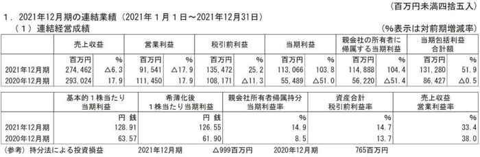 Nexon2021年财年业绩 图片来源：Nexon公告截图