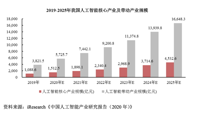 来源：《中国人工智能产业研究报告（2020年）》