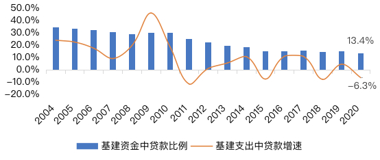 数据来源：Wind，自行测算