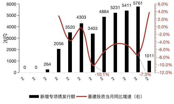 数据来源：财政部中国政府债券信息公开平台、Wind
