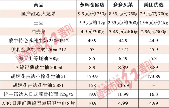 数据来源：京东、拼多多、美团APP