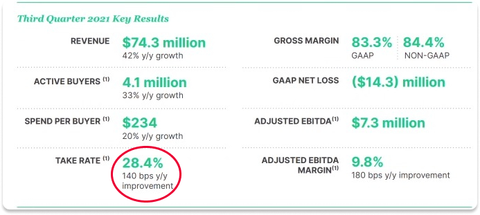 Fiverr 2021 年第三季度收益