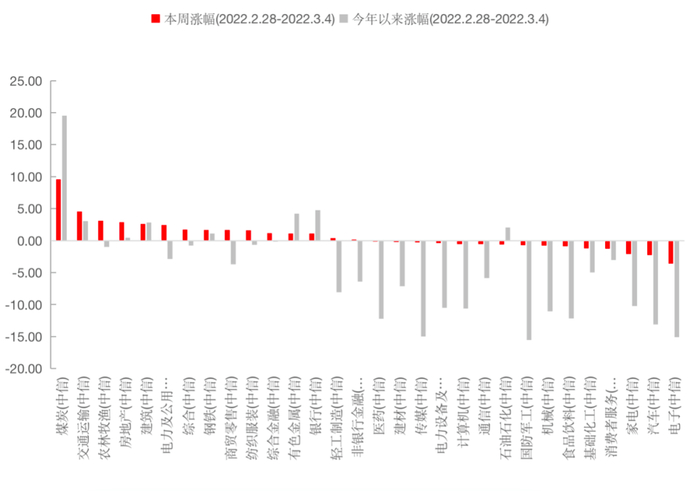 数据来源：Wind，中信一级行业分类，汇丰晋信基金；截至2022年3月4日 