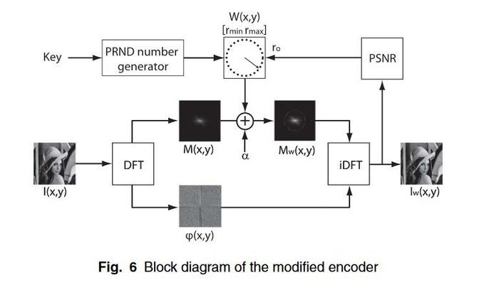 ▲ 一种基于离散傅里叶变换添加盲水印的方法