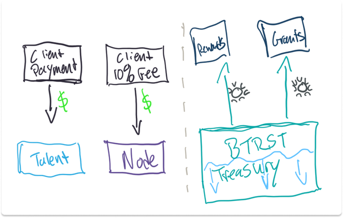 支付的费用和代币之间没有联系