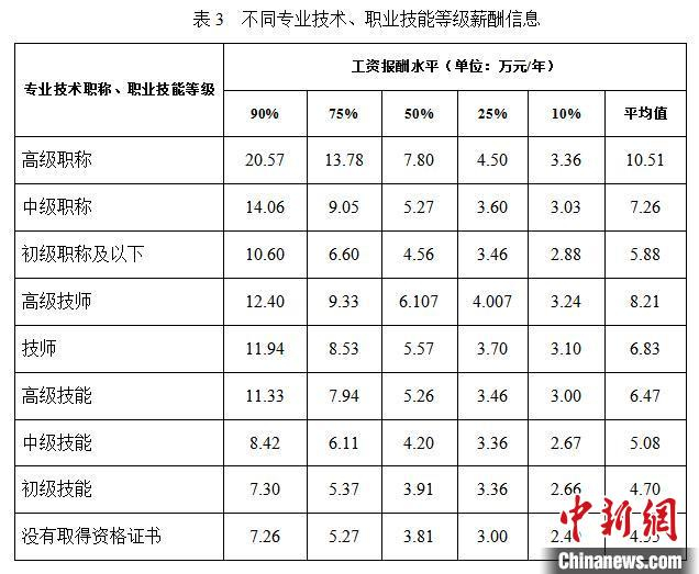 不同专业技术、职业技能等级薪酬信息。　辽宁省人社厅供图