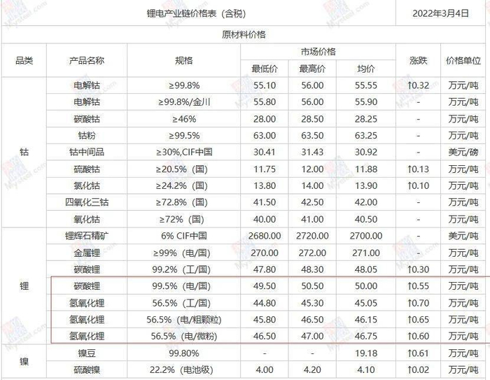 上海钢联发布的3月4日锂电产业链日评汇总 图片来源：网页截图