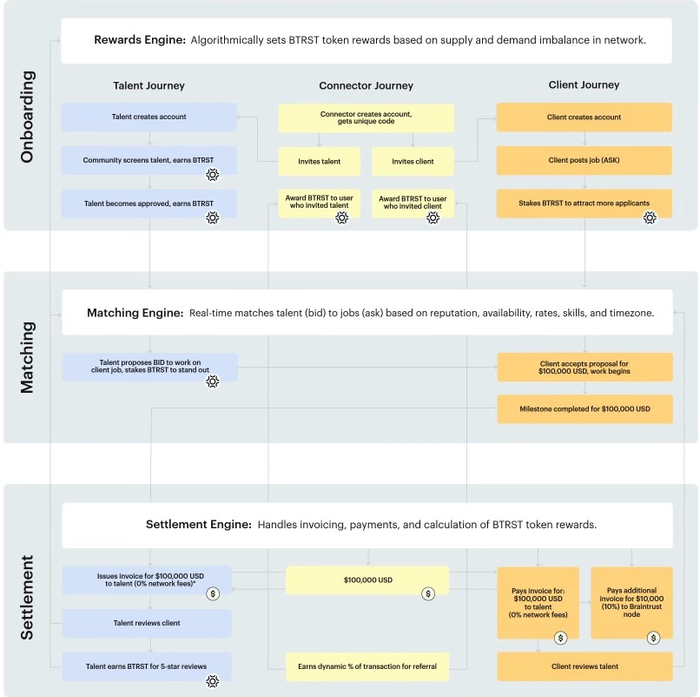 Braintrust 白皮书