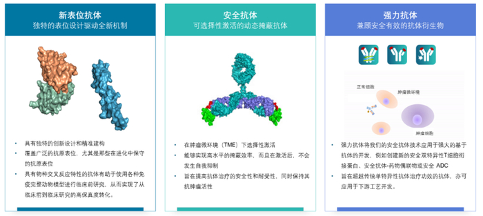 ▲天演药业独有的三体平台技术(><span class=