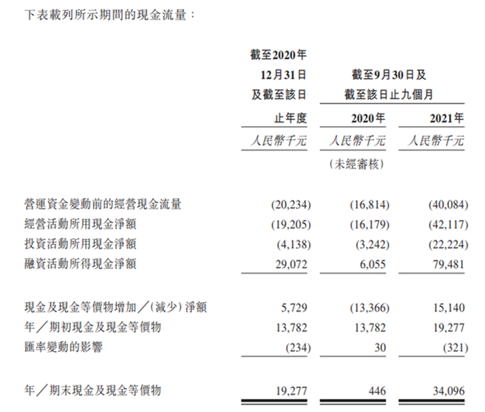 ▲&nbsp;图片来源：招股书