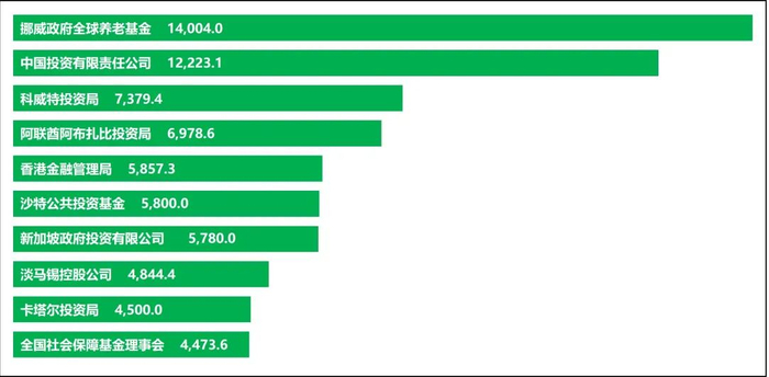 数据来源：SWFI，阿尔法工场ESG整理