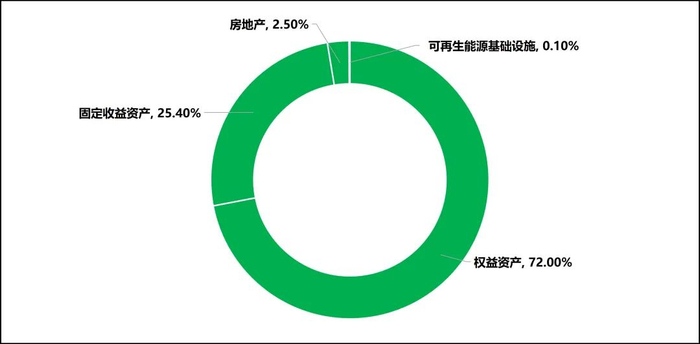 数据来源：GPFG，