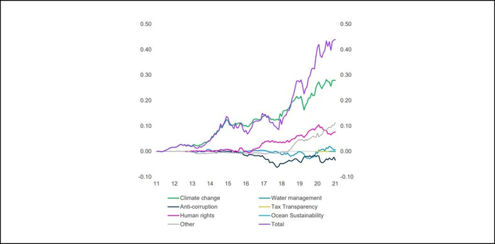 图片来源：GPFG，Responsible Investment Report 2021
