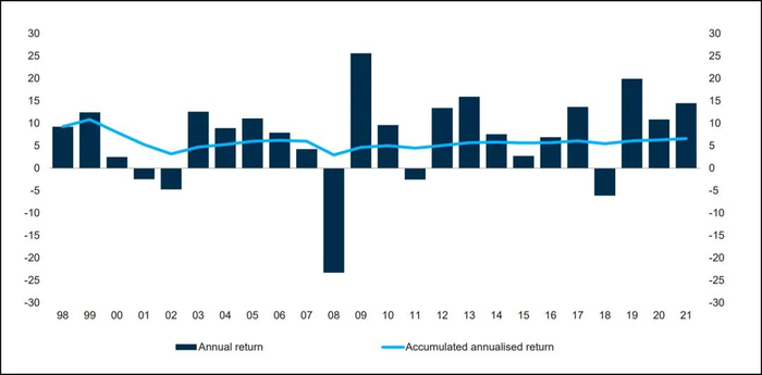 ‍图片来源：GPFG，Annual report 2021
