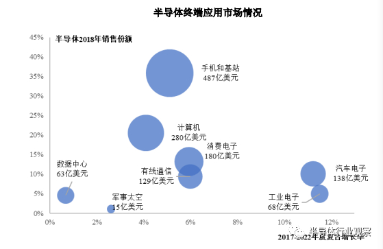 图7：半导体终端应用市场情况
