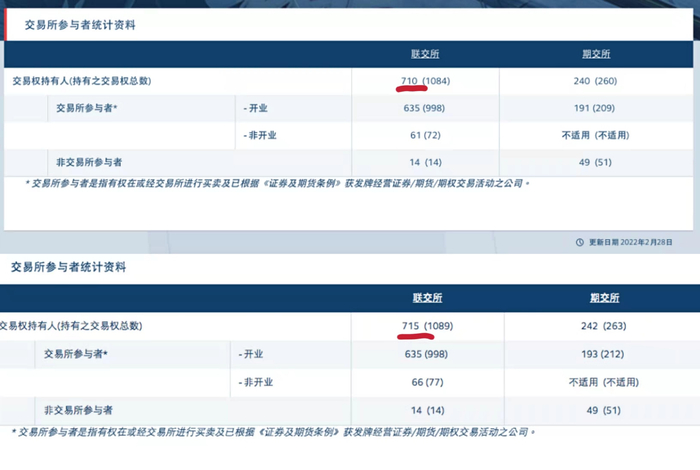 港交所1月与2月数据对比