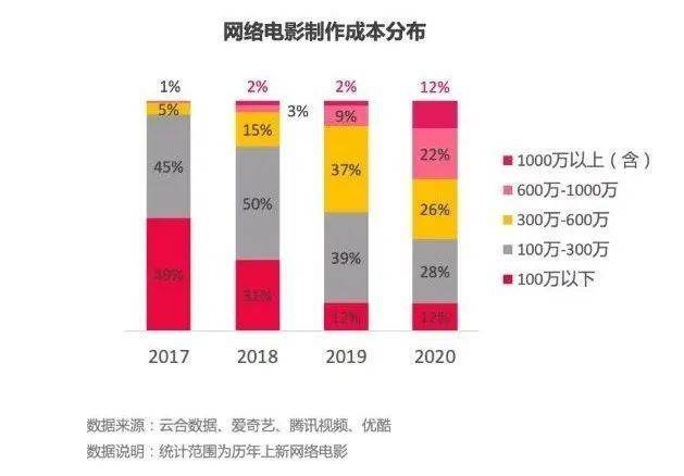 图源：云合数据《2021中国网络电影行业年度报告》