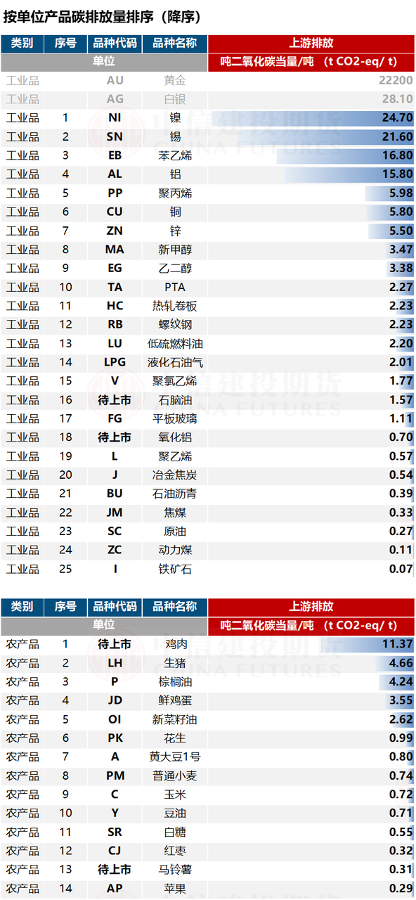 数据来源：CPCFFD、Wind，中信建投期货