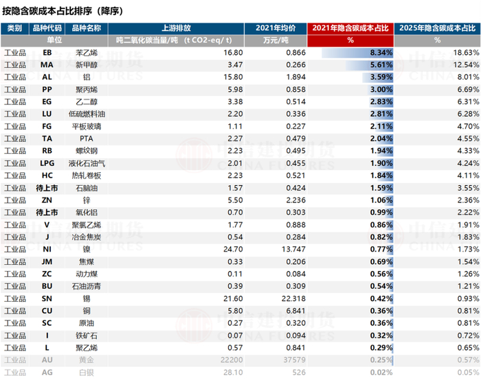 数据来源：CPCFFD、Wind，中信建投期货