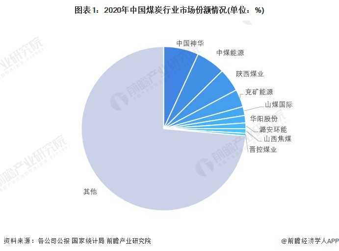 注：市场份额依据企业煤炭业务收入占全国规上煤炭企业收入的比重而得。
