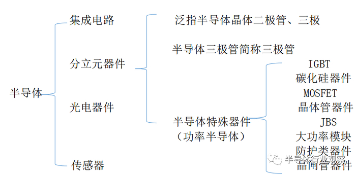 图1：产品维度解读半导体行业图