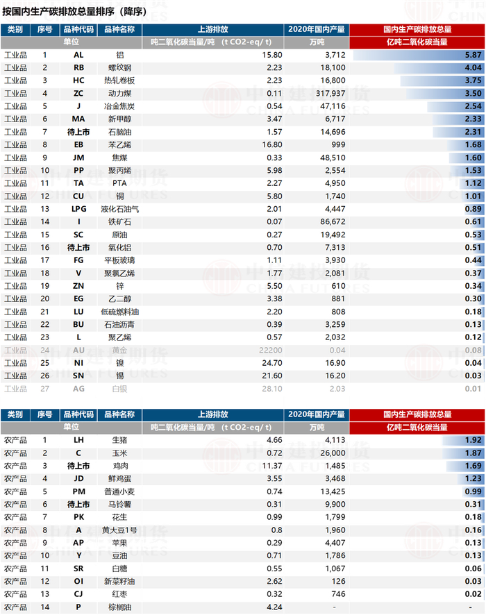 数据来源：CPCFFD、Wind、Mysteel、卓创、SMM、安泰科、USDA，中信建投期货