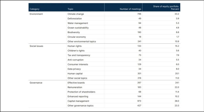 图片来源：GPFG，Responsible Investment Report 2021