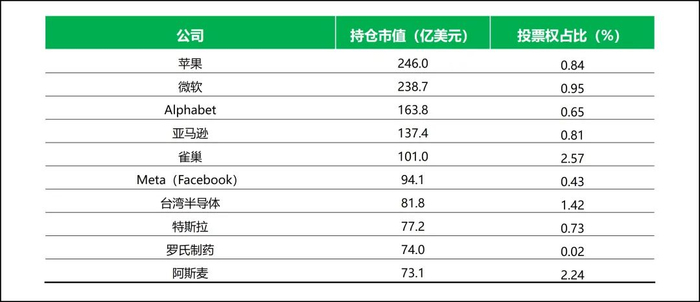 ‍数据来源：GPFG，阿尔法工场ESG整理