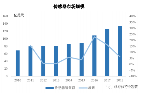 图5、传感器市场规模与增速图