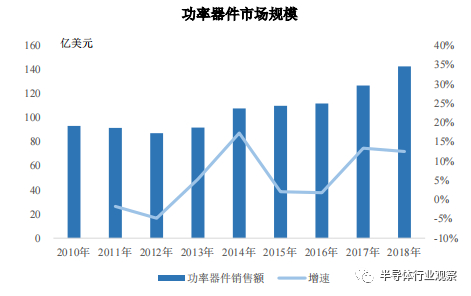 图4：功率器件市场规模与增速图