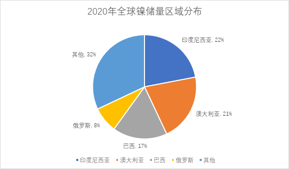 印尼镍储量约占全球1/4 &nbsp;数据来源：USGS