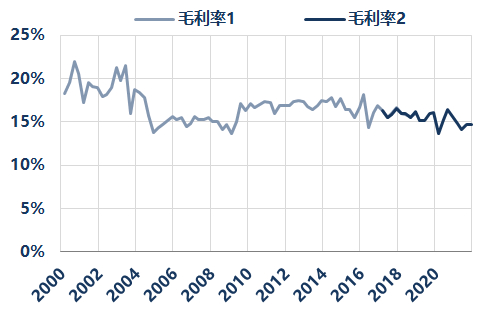 资料来源：统计局、华创证券