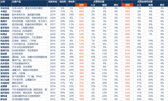 资料来源：相关公司公告、华创证券