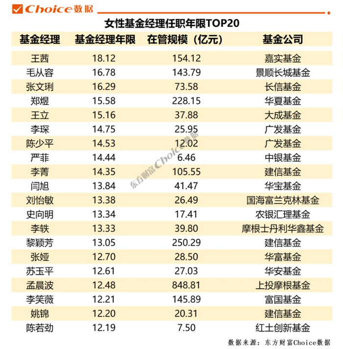 　　数据来源：Choice数据