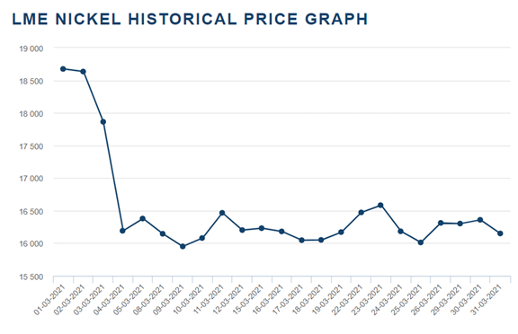 伦镍在2021年3月3日至4日两天内下跌超过16%