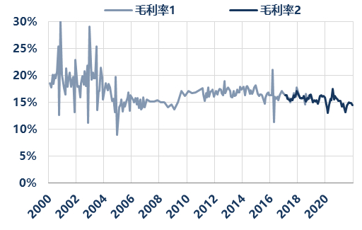 资料来源：统计局、华创证券
