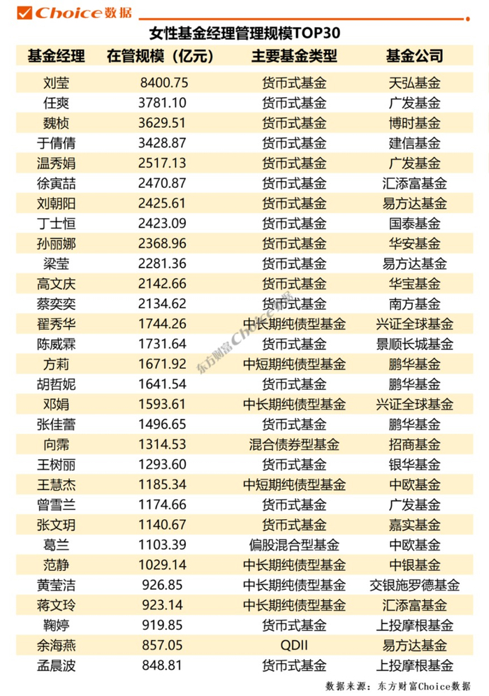　　数据来源：Choice数据