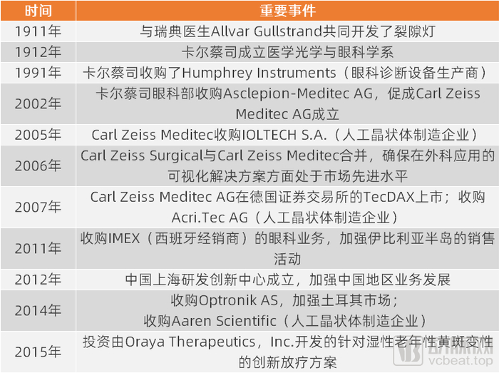 Carl Zeiss Meditec发展中的重要节点