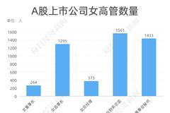 资本市场“花木兰”一览：计算机软件行业女高管最多 广东省女性高管数量最多