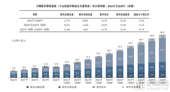 中国眼科医疗器械市场（图片来源：高视医疗招股书）