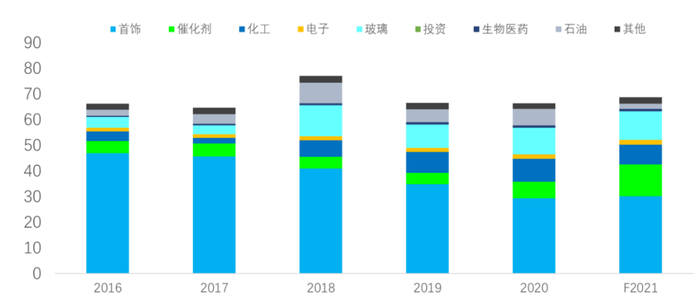 中国铂金市场需求结构  数据来源：世界铂金投资协会、庄信万丰