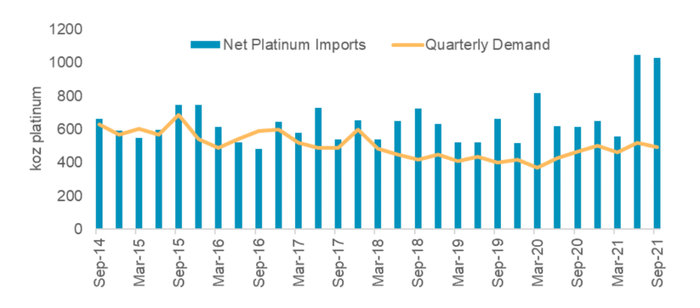 中国铂金净进口量与需求   数据来源：世界铂金投资协会