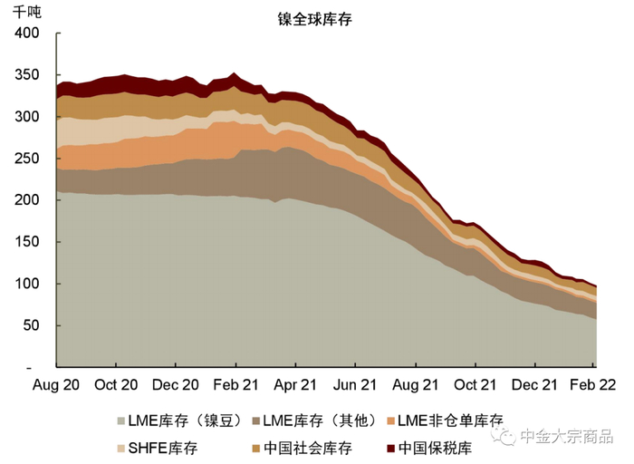 资料来源：LME，Mysteel，SHFE，中金公司研究部